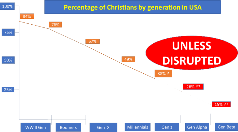percentage-of-christians-by-generation-in-usa