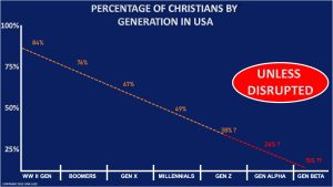Percentage of Christians by Generation in USA